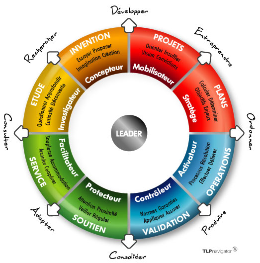 Séminaire et ateliers coaching avec l’outil Talent Management (TLP- Navigator)